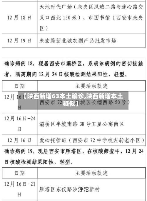 【陕西新增63本土确诊,陕西新增本土疑似】-第2张图片