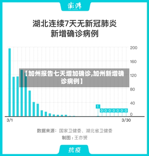 【加州报告七天增加确诊,加州新增确诊病例】