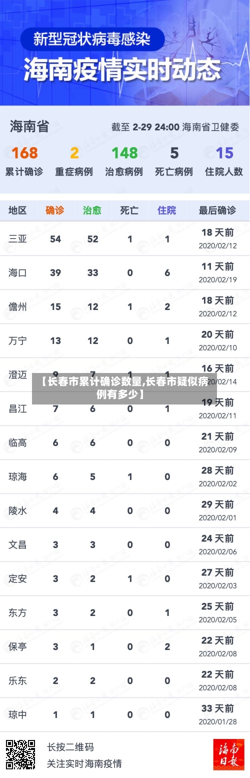 【长春市累计确诊数量,长春市疑似病例有多少】-第2张图片