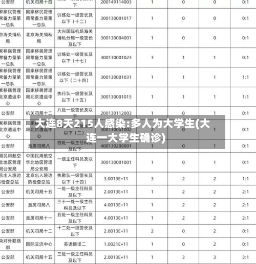 大连8天215人感染:多人为大学生(大连一大学生确诊)-第3张图片