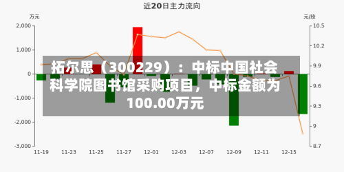 拓尔思(300229):中标中国社会科学院图书馆采购项目,中标金额为100.00万元