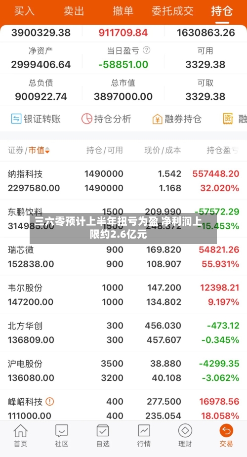 三六零预计上半年扭亏为盈 净利润上限约2.6亿元