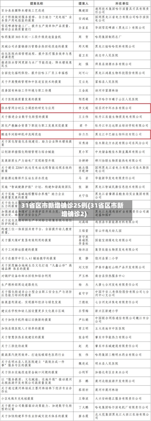 31省区市新增确诊25例(31省区市新增确诊2)
