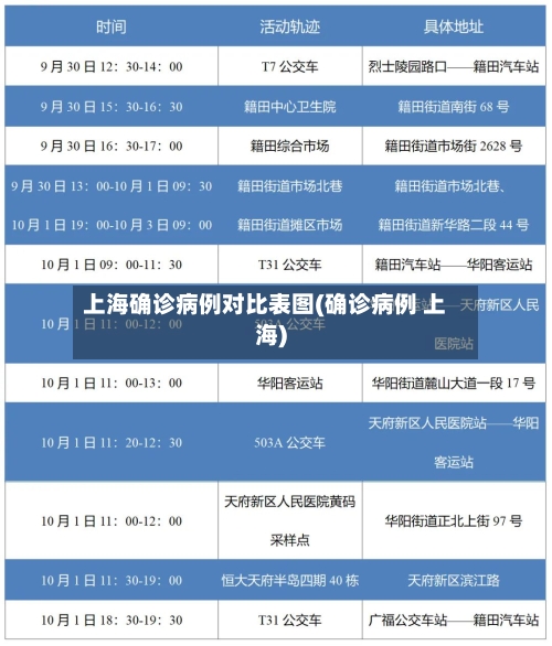 上海确诊病例对比表图(确诊病例 上海)-第2张图片