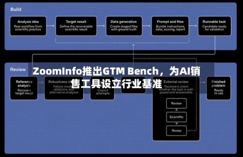 ZoomInfo推出GTM Bench，为AI销售工具设立行业基准-第3张图片