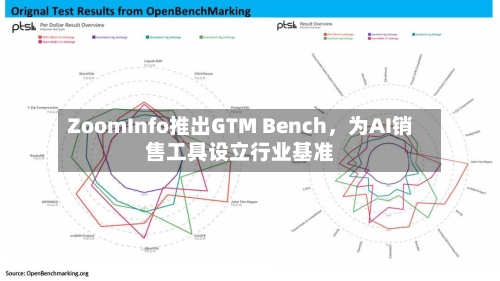 ZoomInfo推出GTM Bench，为AI销售工具设立行业基准-第2张图片