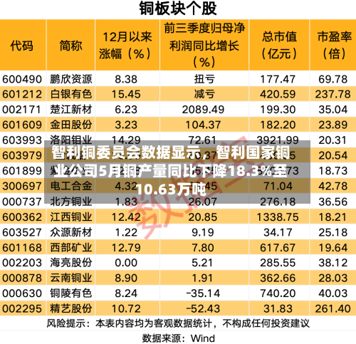 智利铜委员会数据显示,智利国家铜业公司5月铜产量同比下降18.3%至10.63万吨