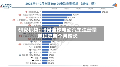 研究机构:6月全球电动汽车注册量连续第四个月增长-第2张图片