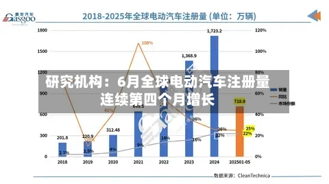 研究机构:6月全球电动汽车注册量连续第四个月增长-第3张图片