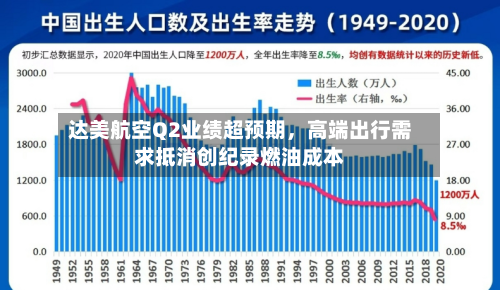 达美航空Q2业绩超预期，高端出行需求抵消创纪录燃油成本-第2张图片