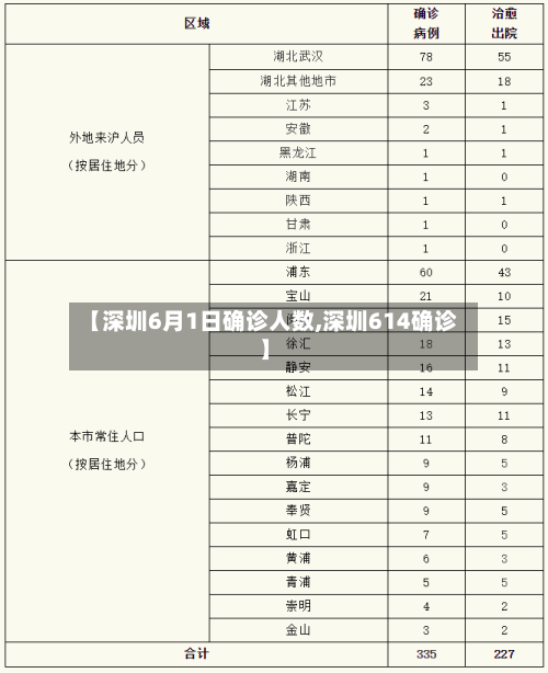 【深圳6月1日确诊人数,深圳614确诊】