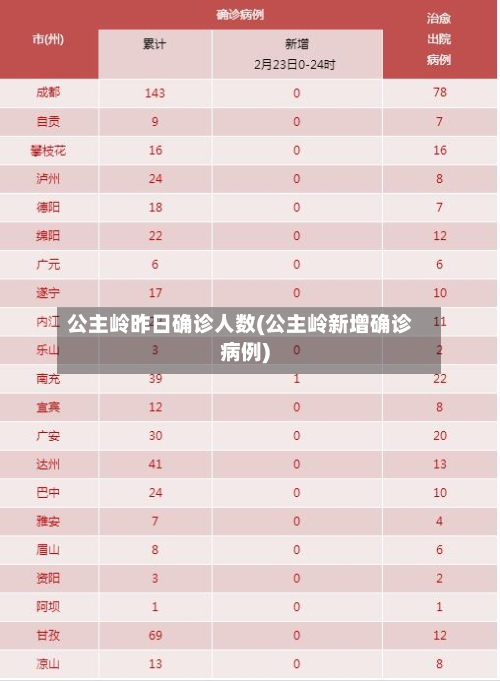 公主岭昨日确诊人数(公主岭新增确诊病例)
