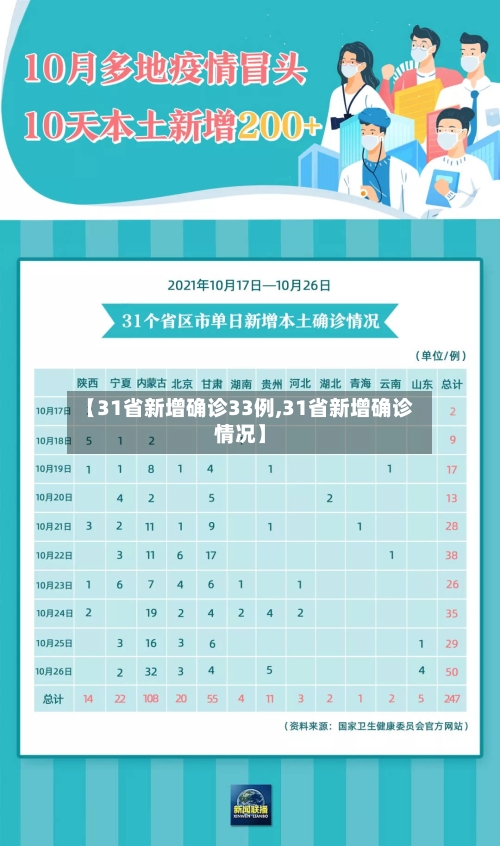 【31省新增确诊33例,31省新增确诊情况】