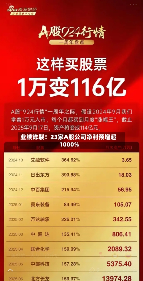 业绩炸裂!23家A股公司净利预增超1000%