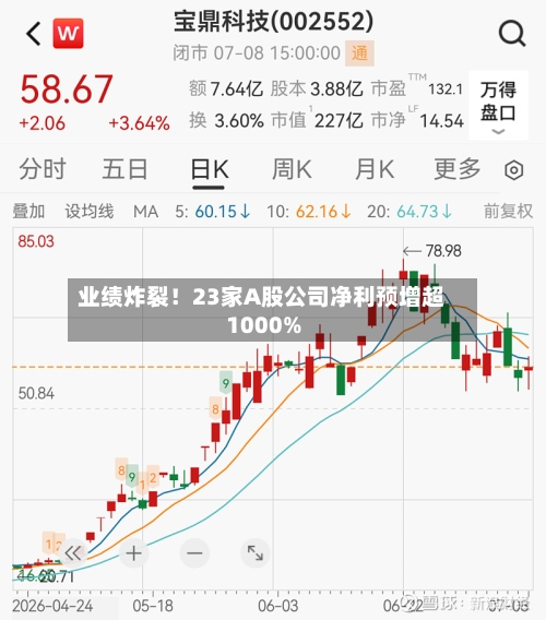 业绩炸裂!23家A股公司净利预增超1000%-第2张图片