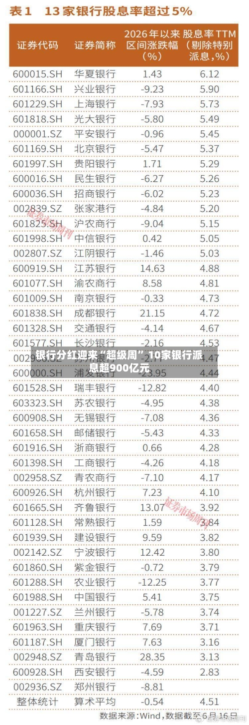 银行分红迎来“超级周” 10家银行派息超900亿元