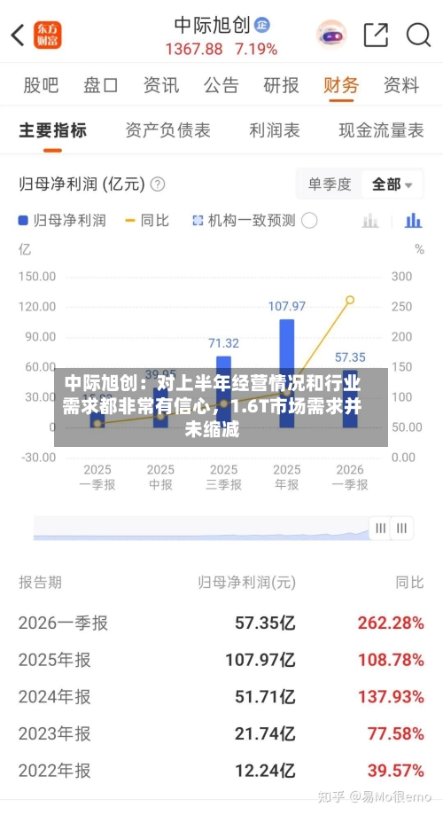 中际旭创:对上半年经营情况和行业需求都非常有信心,1.6T市场需求并未缩减