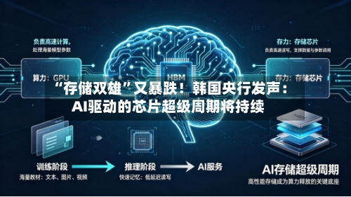 “存储双雄”又暴跌！韩国央行发声：AI驱动的芯片超级周期将持续-第3张图片