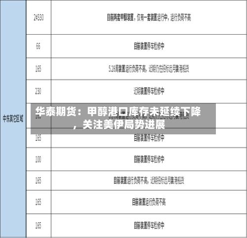 华泰期货：甲醇港口库存未延续下降	，关注美伊局势进展-第2张图片