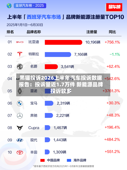 黑猫投诉2026上半年汽车投诉数据报告：投诉量近1.7万件 新能源品牌投诉较多-第2张图片