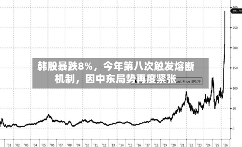 韩股暴跌8%，今年第八次触发熔断机制	，因中东局势再度紧张-第2张图片