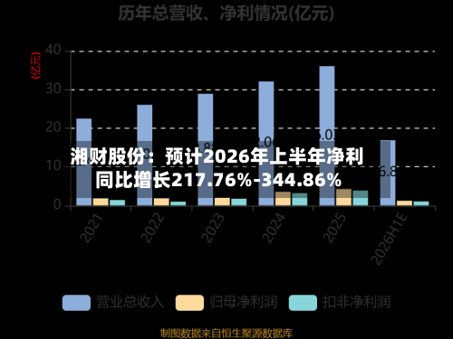 湘财股份:预计2026年上半年净利同比增长217.76%-344.86%
