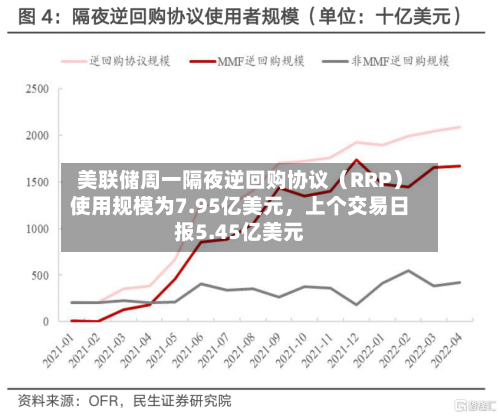 美联储周一隔夜逆回购协议（RRP）使用规模为7.95亿美元，上个交易日报5.45亿美元-第2张图片