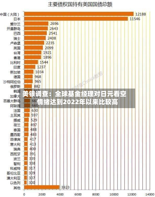 美银调查：全球基金经理对日元看空情绪达到2022年以来比较高-第1张图片