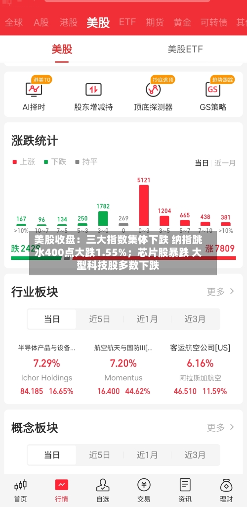 美股收盘:三大指数集体下跌 纳指跳水400点大跌1.55%;芯片股暴跌 大型科技股多数下跌-第2张图片