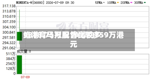 维港育马拟配售比较多
9818.75万股 净筹约759万港元