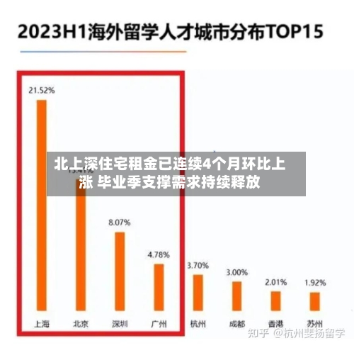 北上深住宅租金已连续4个月环比上涨 毕业季支撑需求持续释放