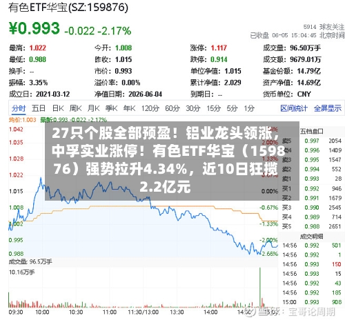 27只个股全部预盈！铝业龙头领涨，中孚实业涨停！有色ETF华宝（159876）强势拉升4.34%	，近10日狂揽2.2亿元-第2张图片