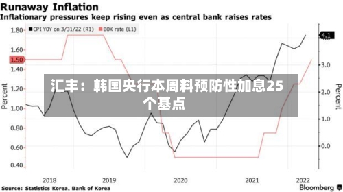 汇丰:韩国央行本周料预防性加息25个基点-第3张图片