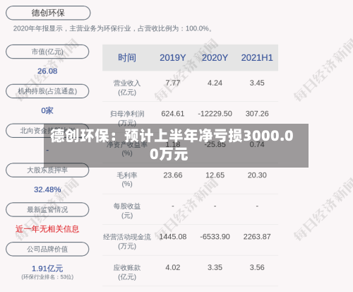 德创环保:预计上半年净亏损3000.00万元-第2张图片