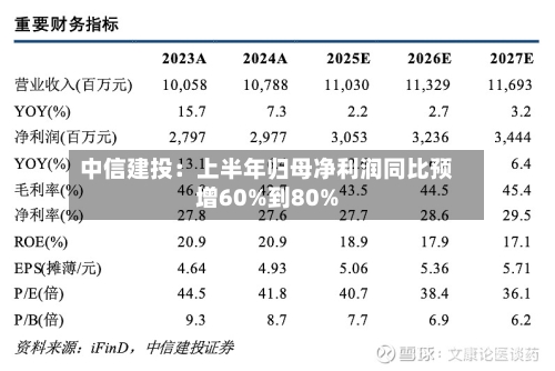 中信建投:上半年归母净利润同比预增60%到80%
