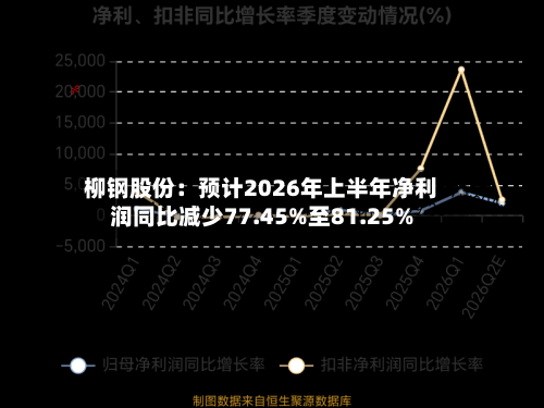 柳钢股份:预计2026年上半年净利润同比减少77.45%至81.25%