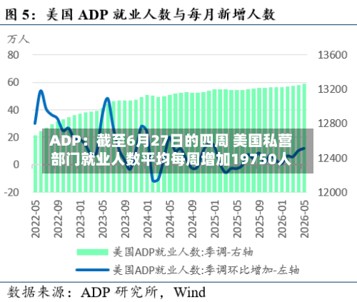 ADP:截至6月27日的四周 美国私营部门就业人数平均每周增加19750人-第2张图片
