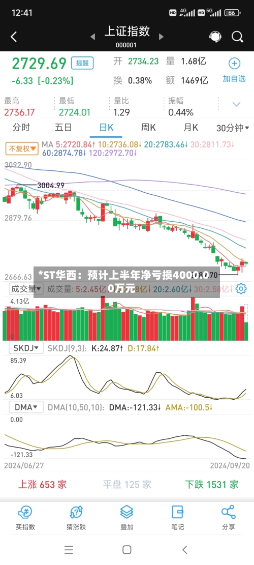 *ST华西:预计上半年净亏损4000.00万元-第2张图片
