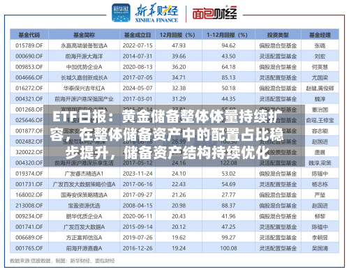 ETF日报：黄金储备整体体量持续扩容，在整体储备资产中的配置占比稳步提升，储备资产结构持续优化