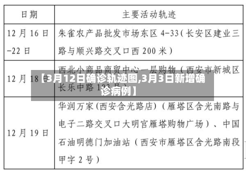 【3月12日确诊轨迹图,3月3日新增确诊病例】