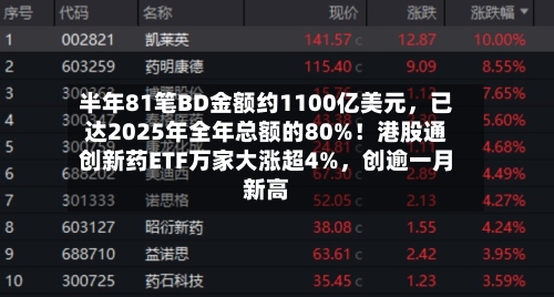 半年81笔BD金额约1100亿美元，已达2025年全年总额的80%！港股通创新药ETF万家大涨超4%，创逾一月新高