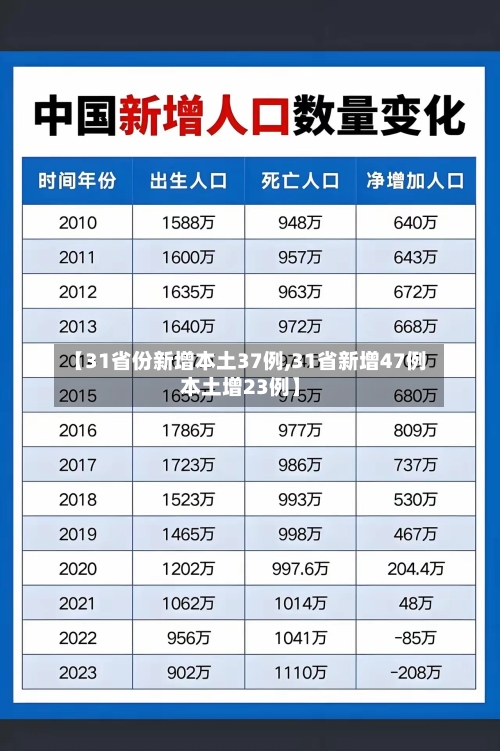 【31省份新增本土37例,31省新增47例本土增23例】