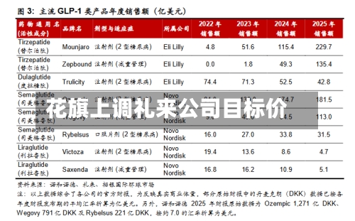 花旗上调礼来公司目标价