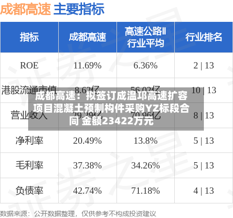 成都高速：拟签订成温邛高速扩容项目混凝土预制构件采购YZ标段合同 金额23422万元