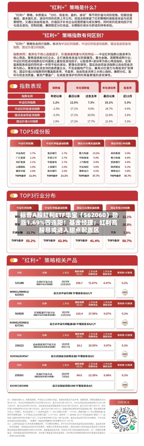 标普A股红利ETF华宝（562060）劲涨1.69%四连阳！基金经理：红利高股息或进入甜点配置区