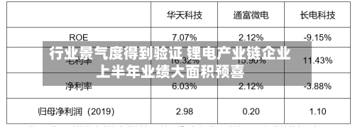 行业景气度得到验证 锂电产业链企业上半年业绩大面积预喜