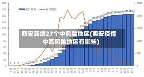 西安新增27个中风险地区(西安疫情中高风险地区有哪些)