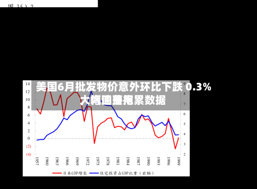 美国6月批发物价意外环比下跌 0.3%，汽油费用大幅回落拖累数据-第3张图片