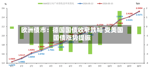 欧洲债市:德国国债收窄跌幅 受美国国债涨势提振