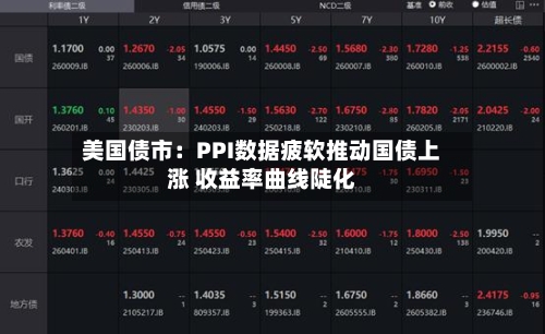 美国债市:PPI数据疲软推动国债上涨 收益率曲线陡化-第2张图片